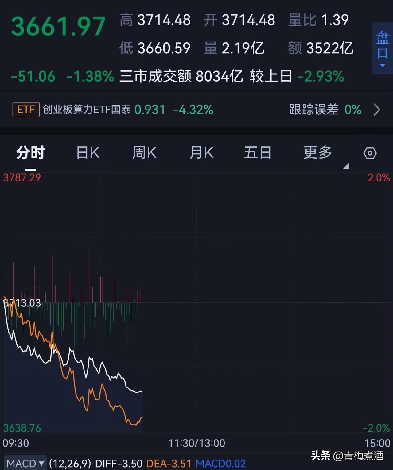 券商，券商
跌破底线，又是昏天暗地的一天！

黑周四不是盖的，这才刚刚半天，就跌