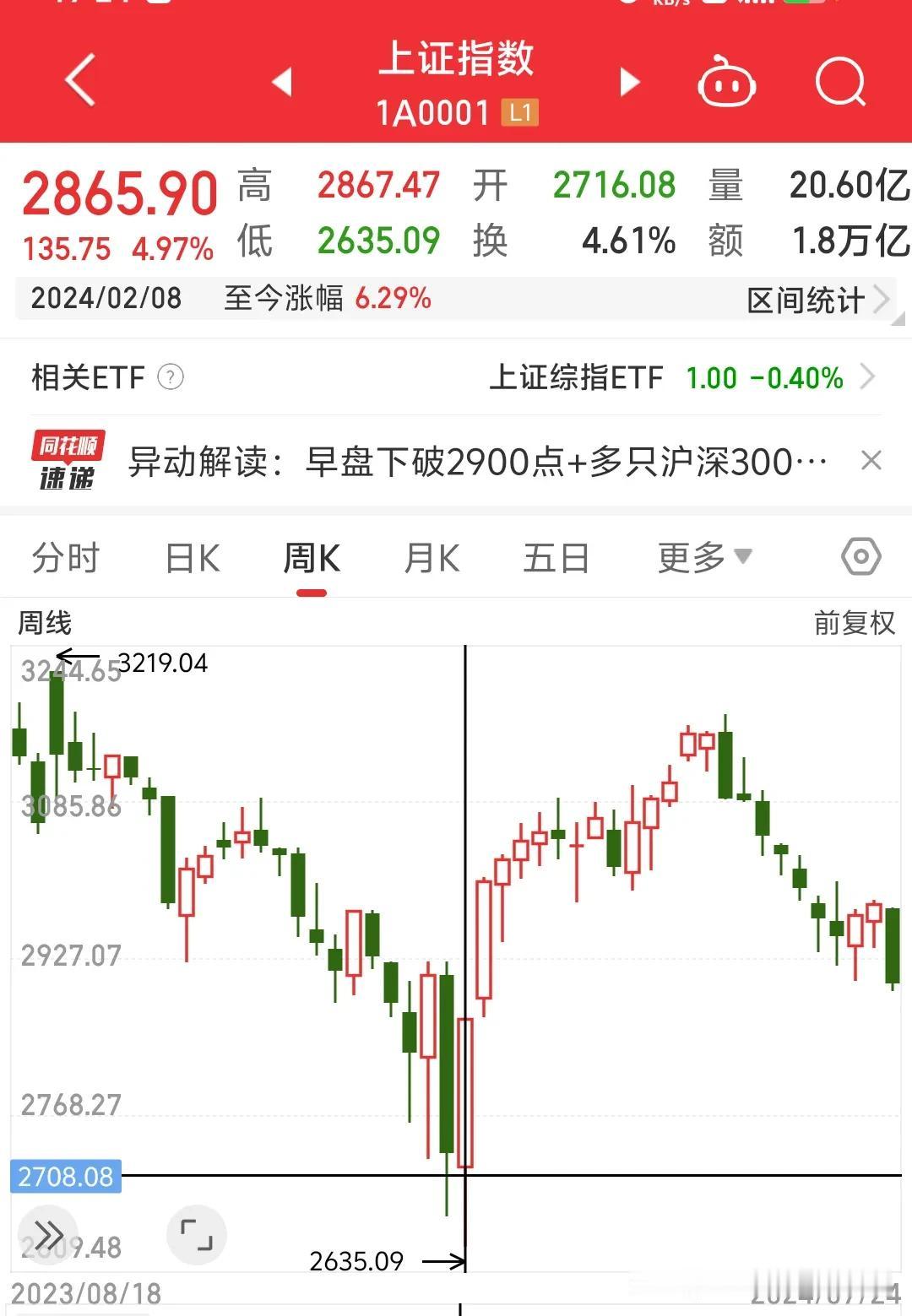 补缺口，缺口补了会怎么样？反弹还是持续探底2635点？注意看2月8号这周最高点是