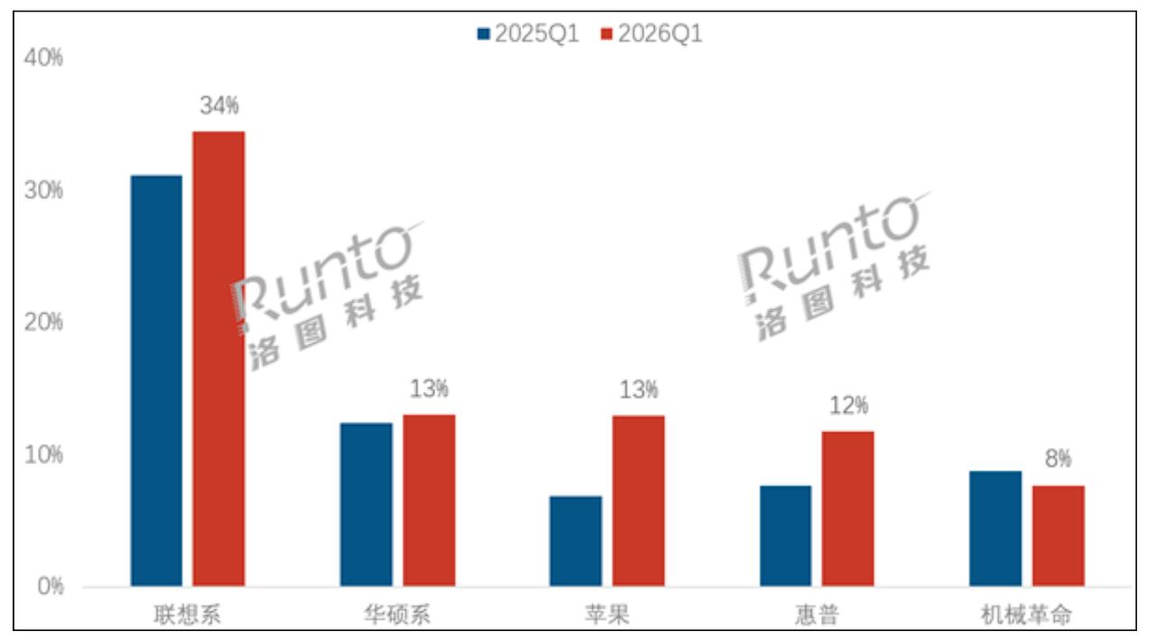 今年第一季度，中国线上电脑市场排名前五的品牌——联想、华硕、苹果、惠普、机械革命