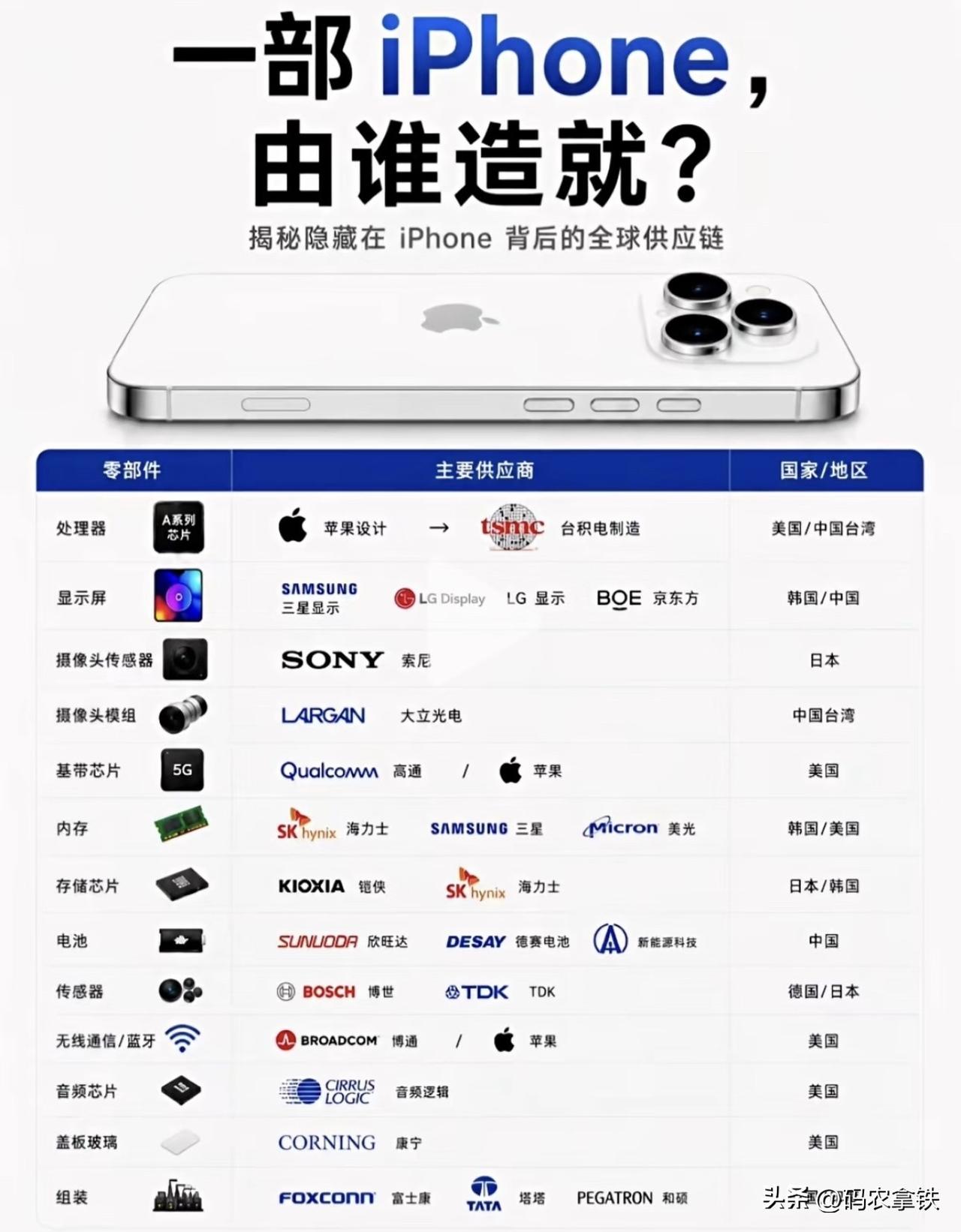 一张图看懂｜iPhone背后的全球供应商
一部iPhone，到底由谁造就？
核心