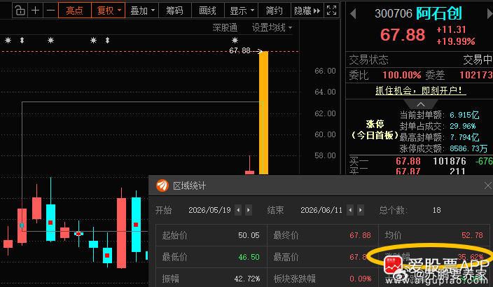 阿石创300706📈还有印象不？ 