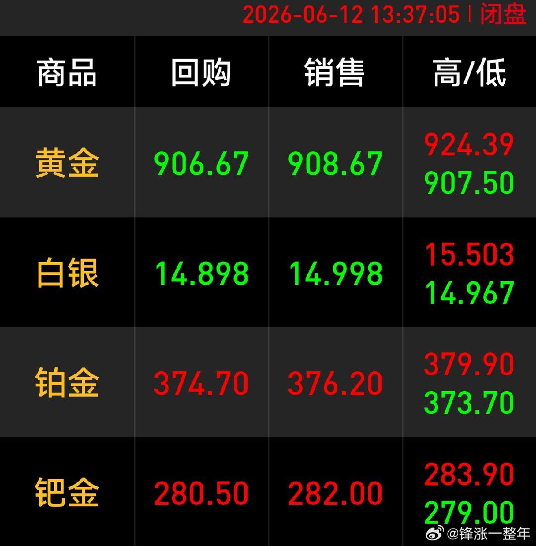 金银终于猛涨 金饰克价涨到1266元，外部局势暖和，不得回回血