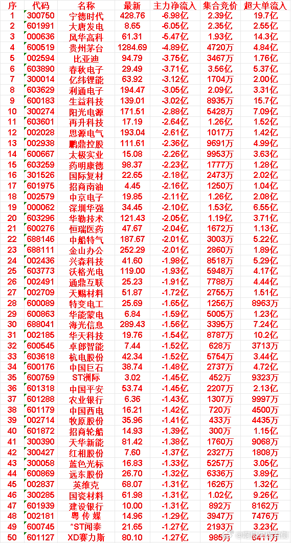 6月3日开盘40分钟，主力卖出的50名单！英维: 最新价 68.07 | 主力净