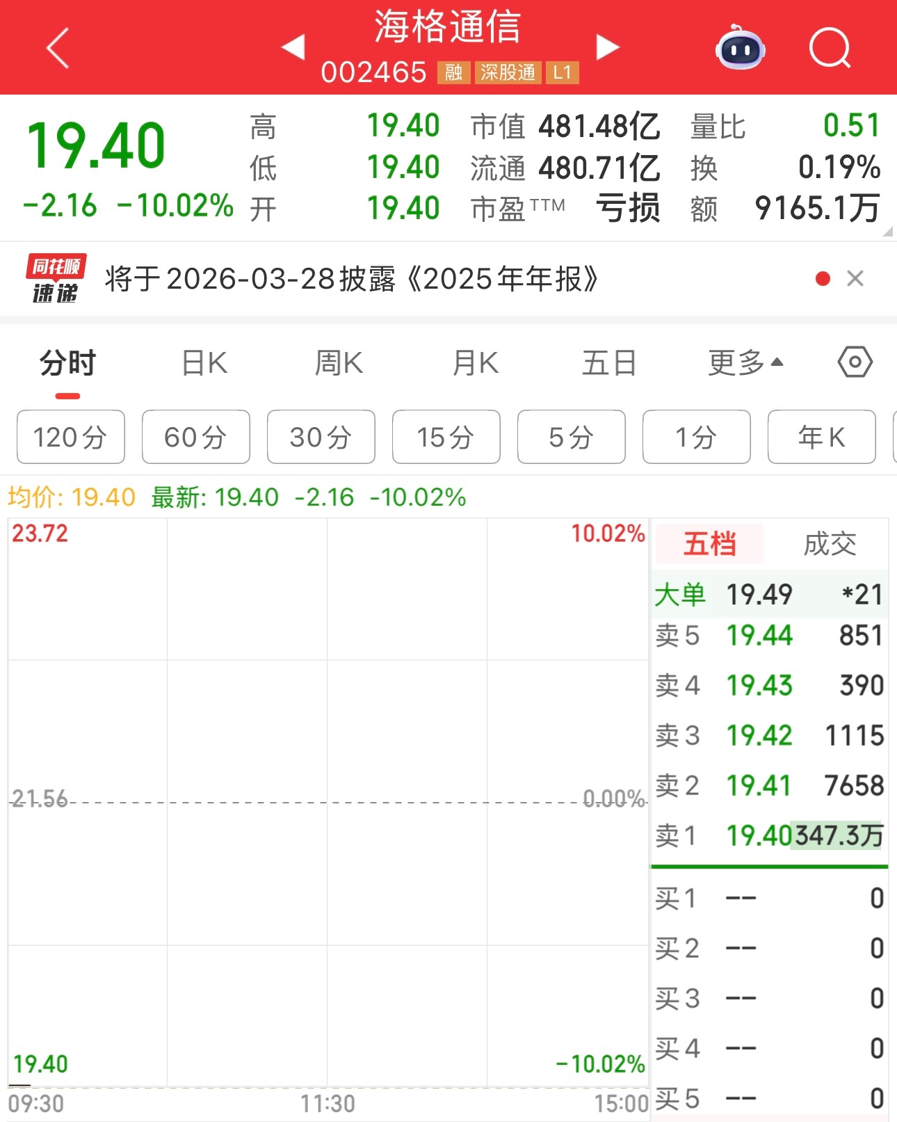 追航天概念股的人，损失惨重。海格通信三个一字板跌停，关键是今天跌停还有347万手