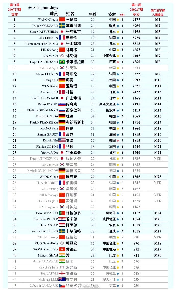 WTT冠军赛澳门站国乒名单WTT冠军赛澳门站国乒名单出炉，王楚钦带队出征，孙颖莎