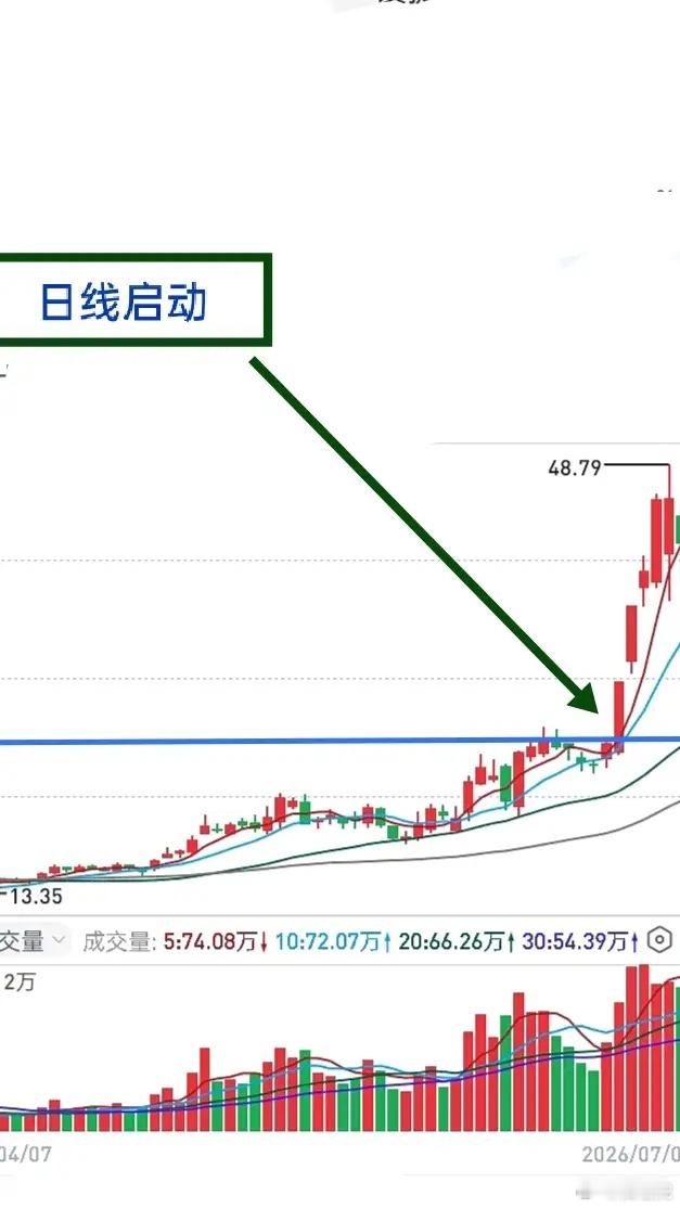 短线操作中，一旦日线出现异动信号，再去翻看周线、月线走势，主力中长期运作意图就会