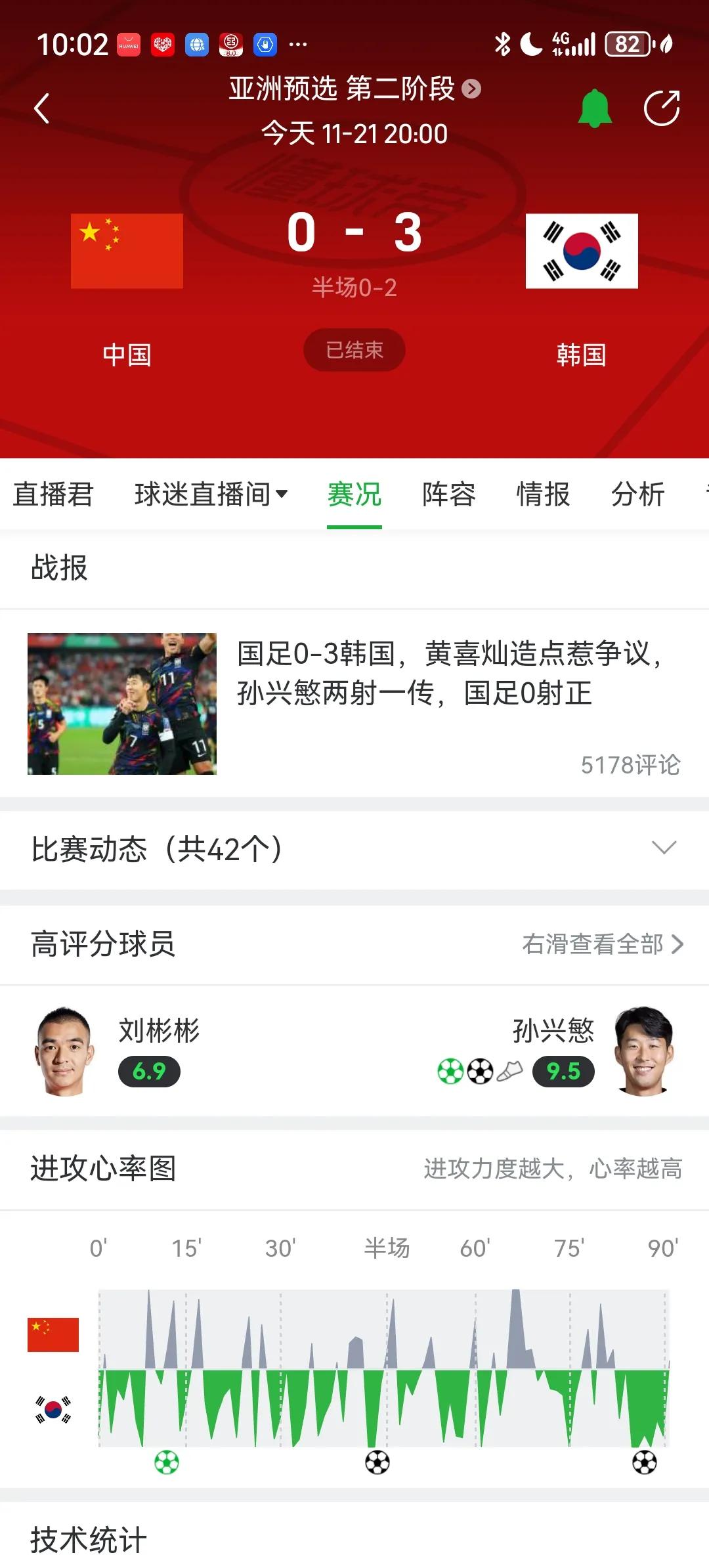 我想最无奈的就是，其实这场国足踢的挺好的，看了全场比赛直播的普遍都觉得国足踢得没