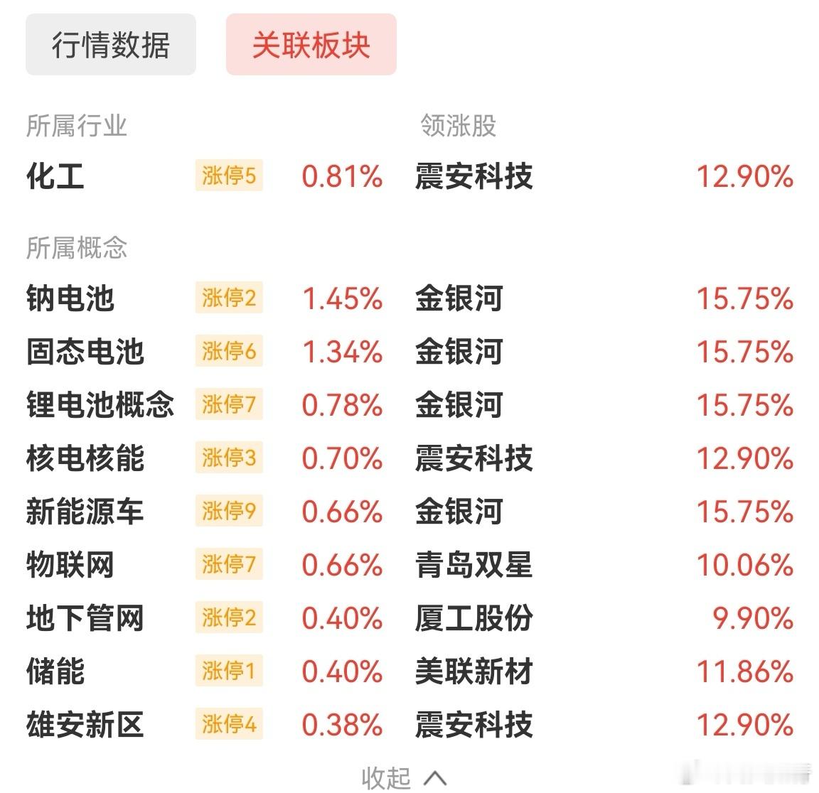 化工材料临近收盘拉升，固态电池所需材料也是化工类。值得关注。 ​​​