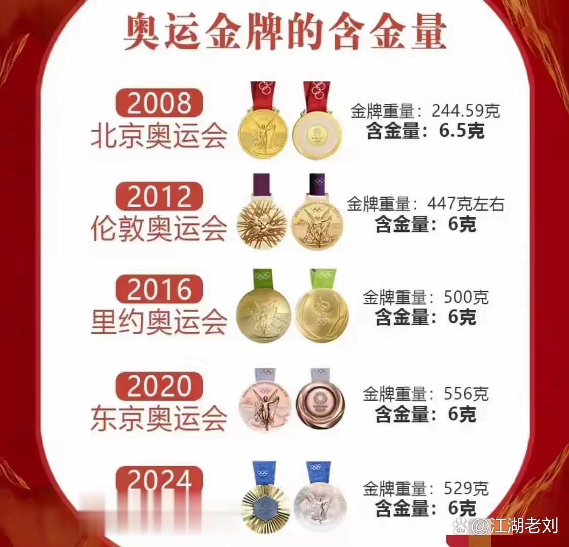 奥运金牌原来不是纯金的，规定不能低于6克每天跟我涨知识