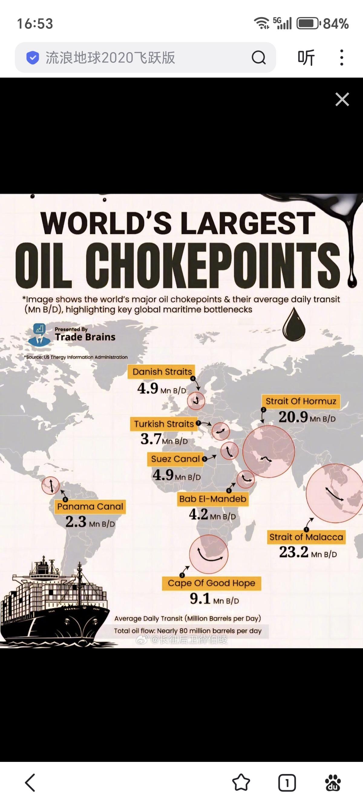 全球主要石油咽喉要道 🛢

1. 🇲🇾🇸🇬 马六甲海峡 —— 2320