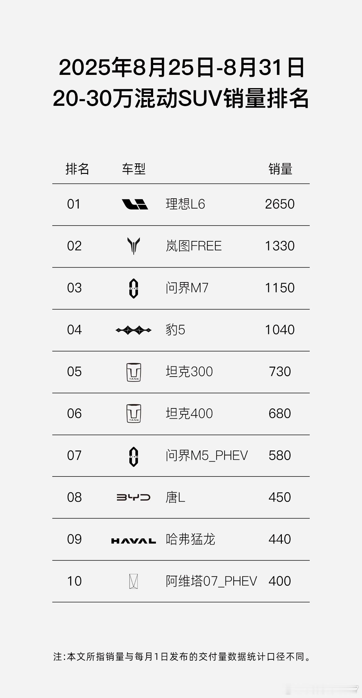 岚图FREE+的8月成绩单来了，全月销量直接冲破5200台，尤其最后一周就卖了1