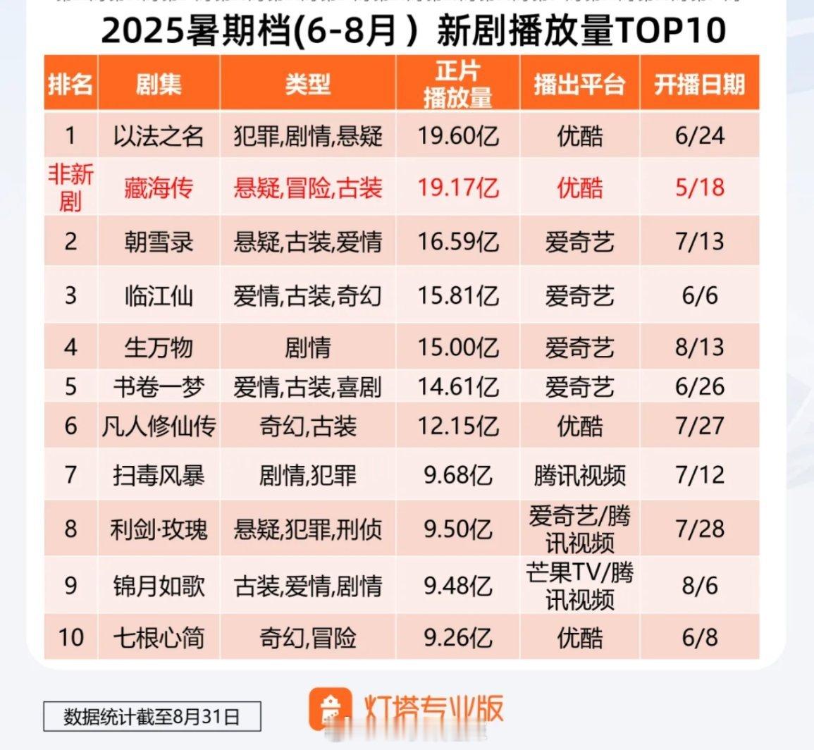 2025暑假档新剧播放量前十 ​​​