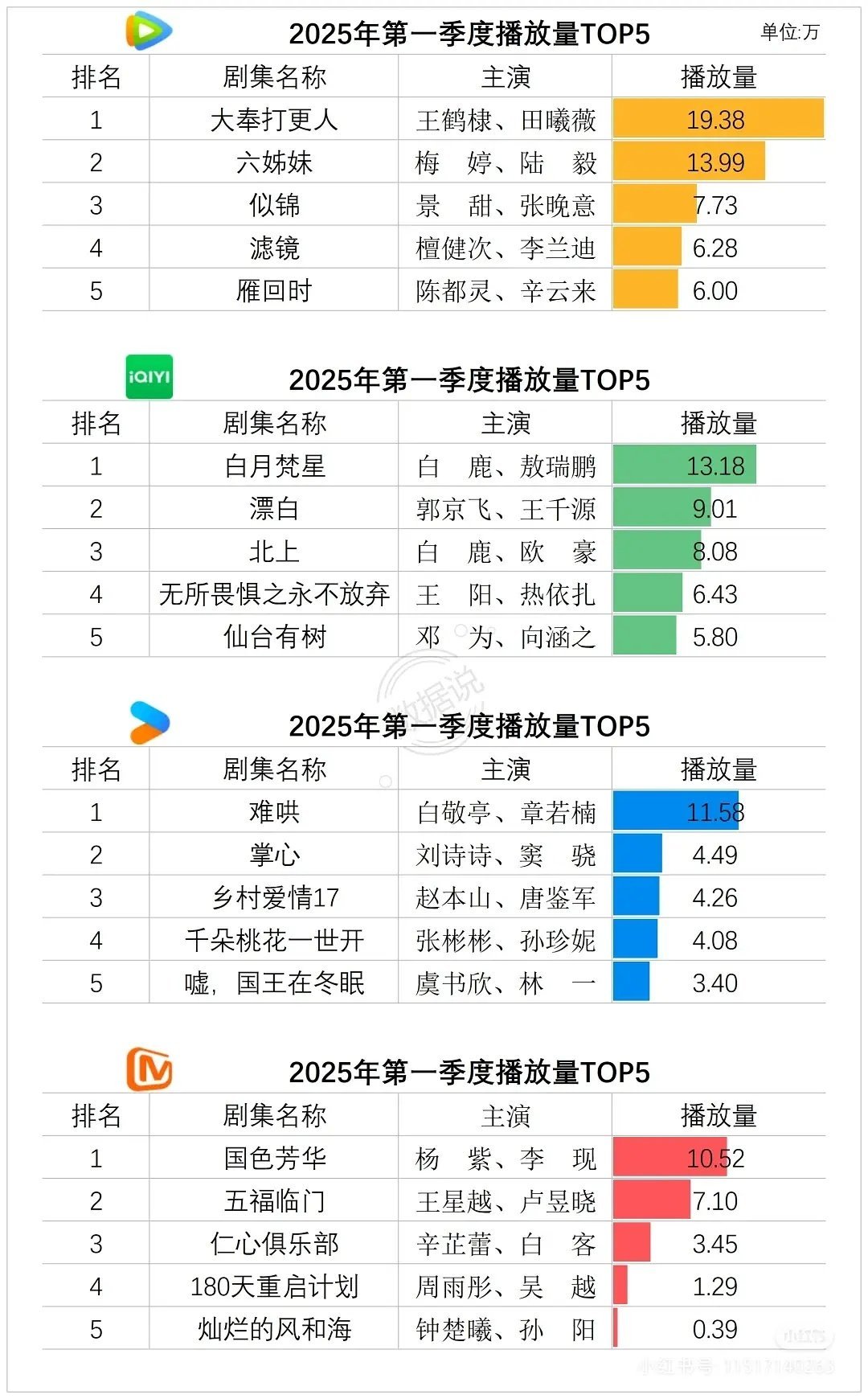 各平台2025年1季度播放量Top5 ​​​