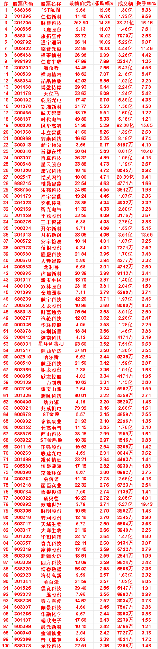 8月3日，MACD日线金叉的50名单汇总横河精密：最新价 18.62，涨跌幅 7