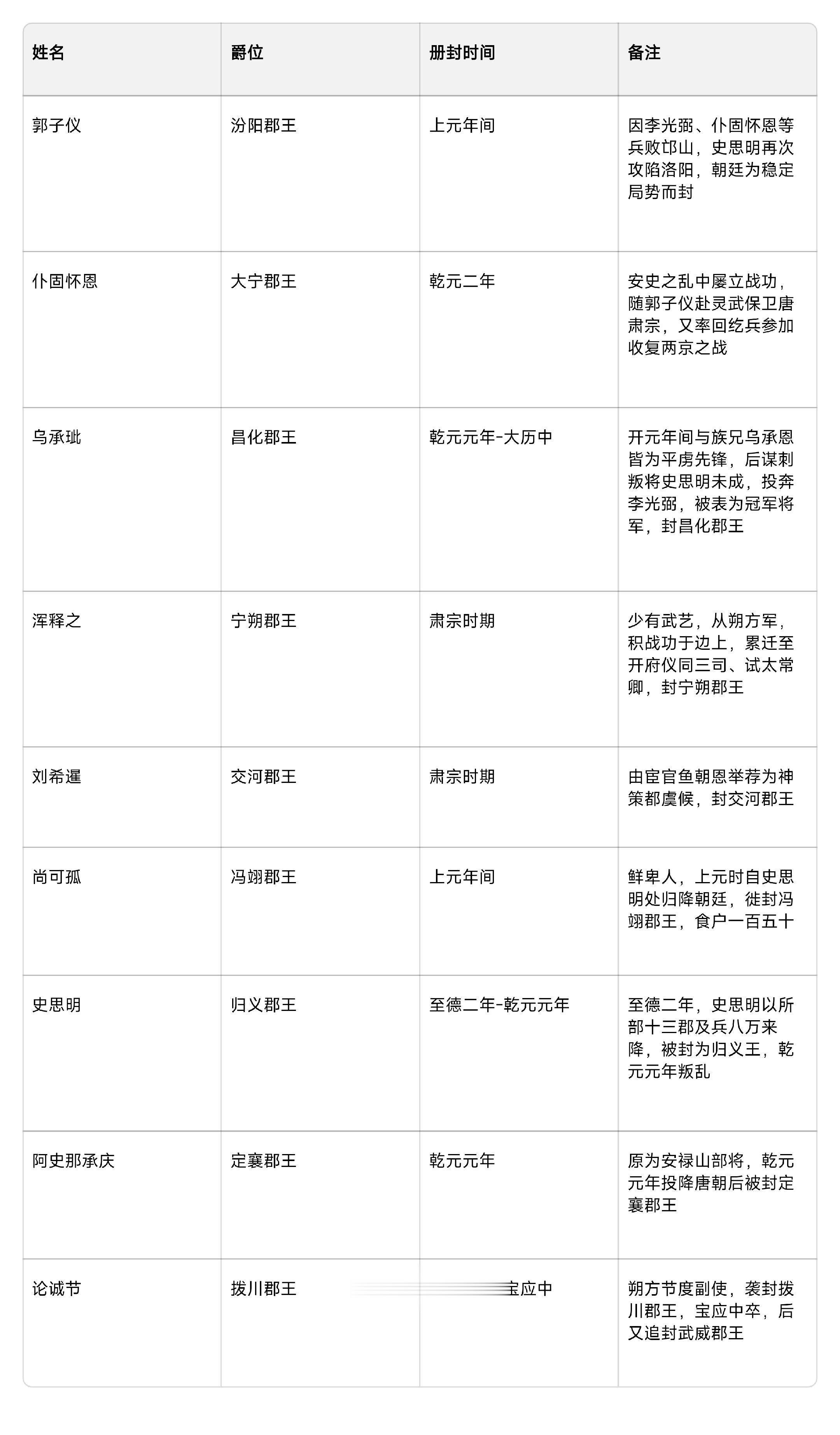唐肃宗封的异姓郡王。