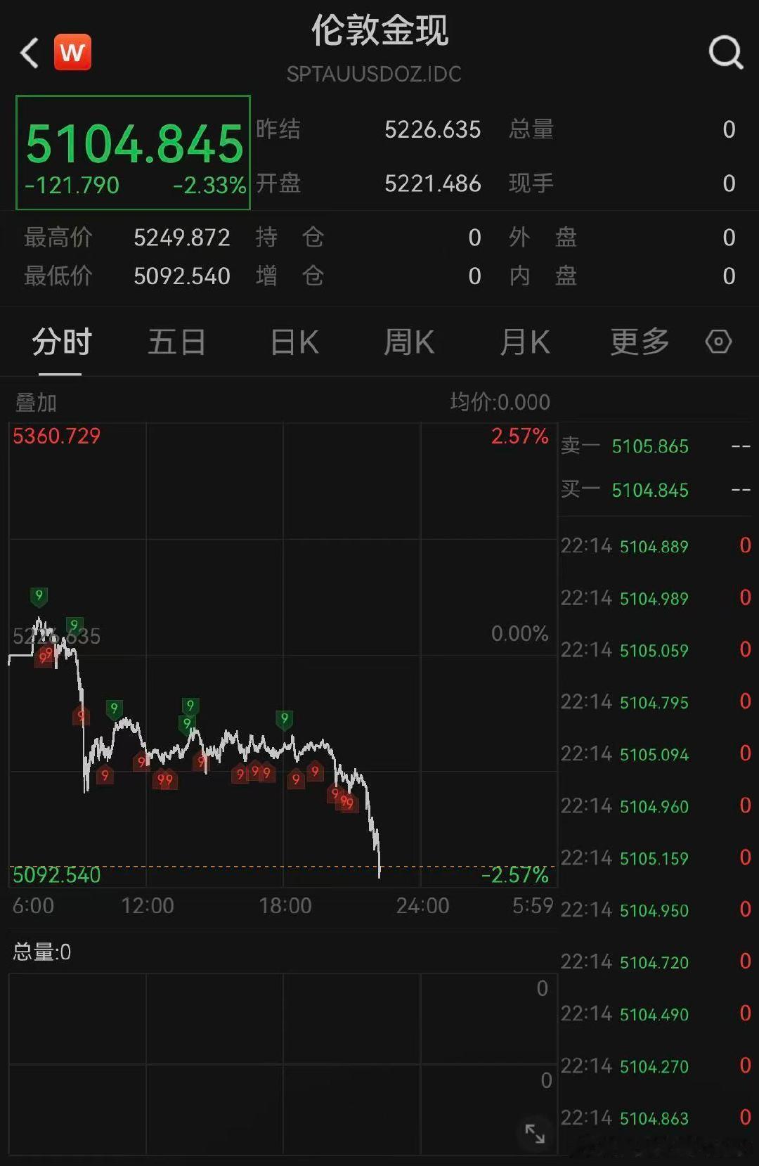 【黄金再度失守5100美元】2月24日晚间，现货黄金向下跌破5100美元，日内下