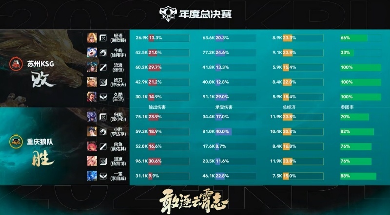 #一笙的钟馗#公孙离开启狂暴秒掉后羿，狼队依靠高额经济差打出一波0换3点掉水晶扳