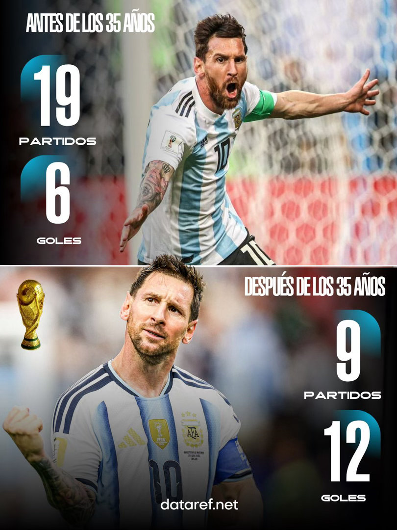 🇦🇷🍷 如美酒般陈香！📊 梅西在世界杯上的数据挑战：👉 在满35岁之前