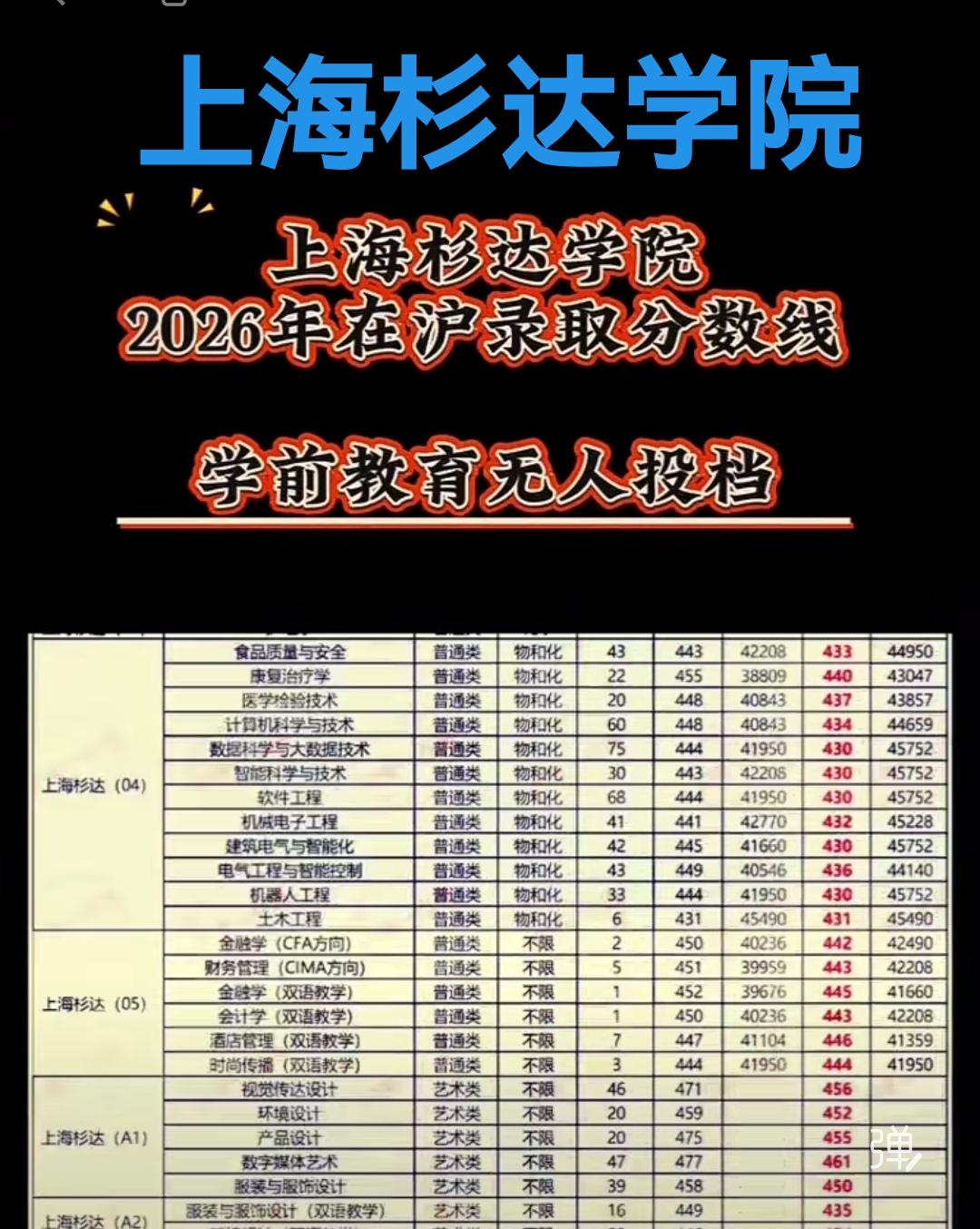 在26年的上海高考中，上海杉达学院在沪录取分数线在440分到470分之间，其实这