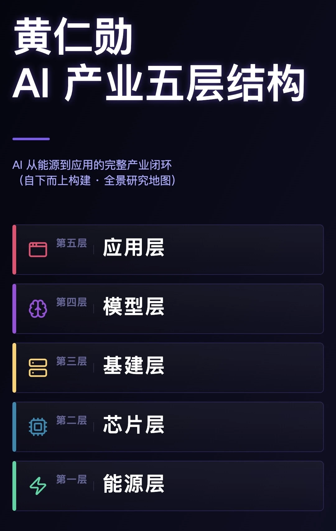 黄仁勋：AI产业五层结构