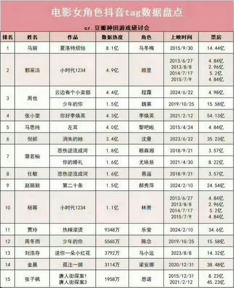 这个电影女角色热度有新的统计表吗 