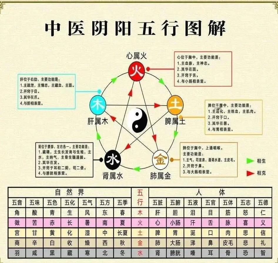 中医阴阳五行理论是否科学?
中医讲：“医易不分家、医道不分家，中医提倡天人合一，