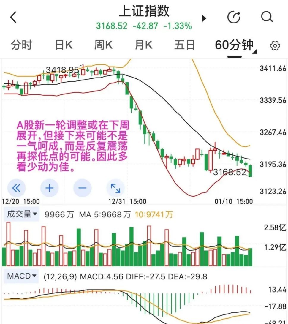 瞧这外围市场，周五晚上欧美股市集体跳水，纳斯达克指数跌破支撑位，跟上证3185点