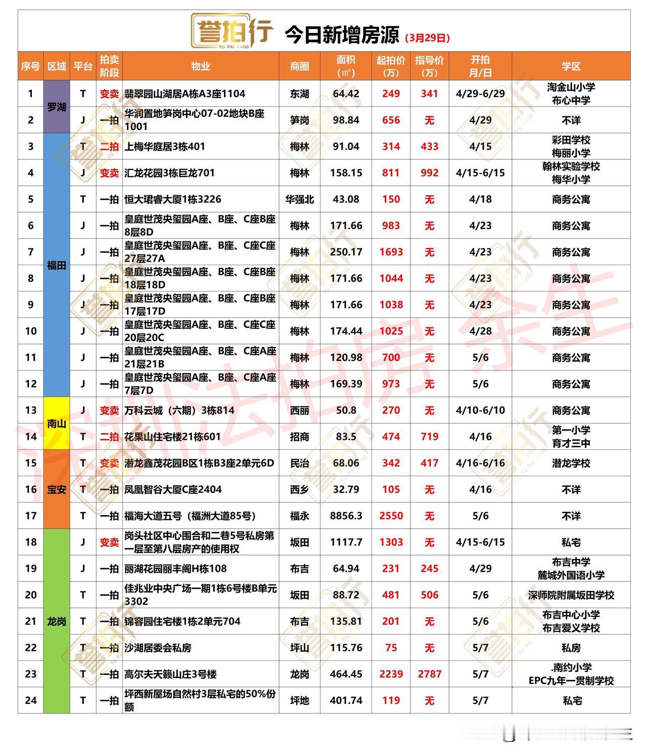 深圳法拍房：今日新增，很多好房……
1、今天新增24套，一拍17套，二拍2套，变