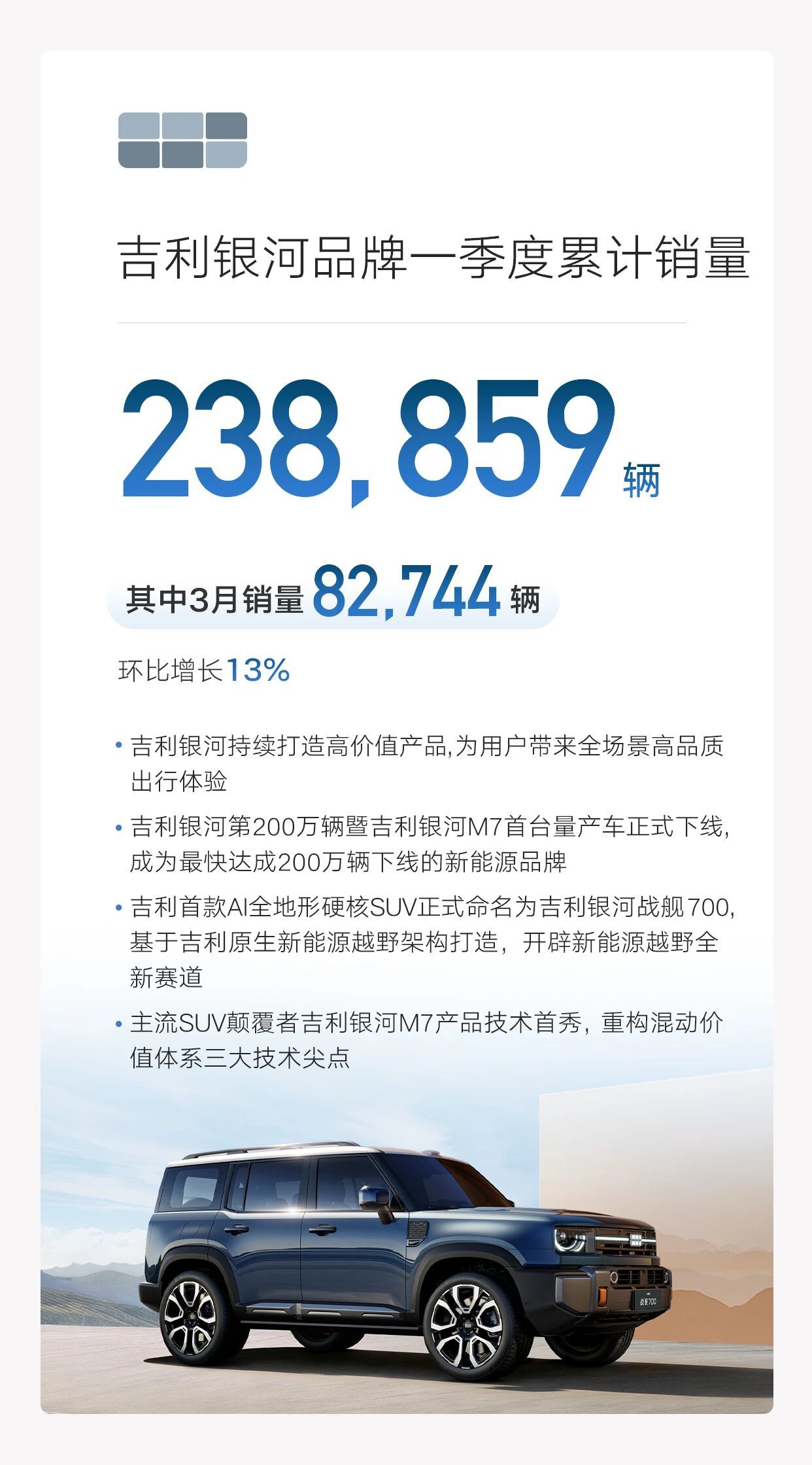 吉利汽车一季度销量突破70.9万辆创同期新高，3月出口销量超8万辆创新高 