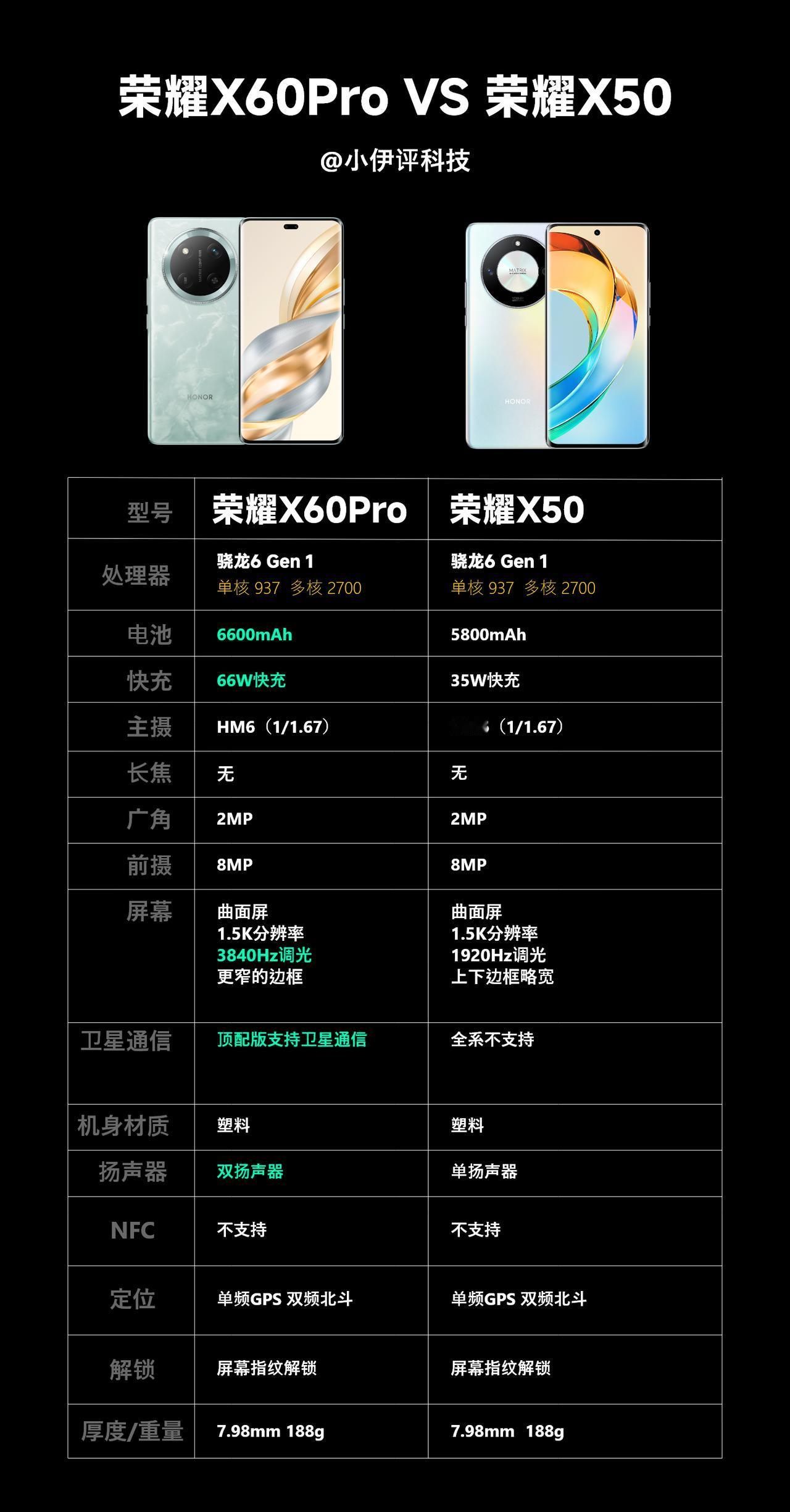 荣耀X60Pro对比荣耀X50，主要进化的地方时电池容量，快充，屏幕PWM调光、