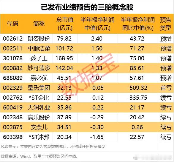 价值投资日志[超话] 这些三胎概念股有望受益数据宝梳理了截至7月28日已发布上半