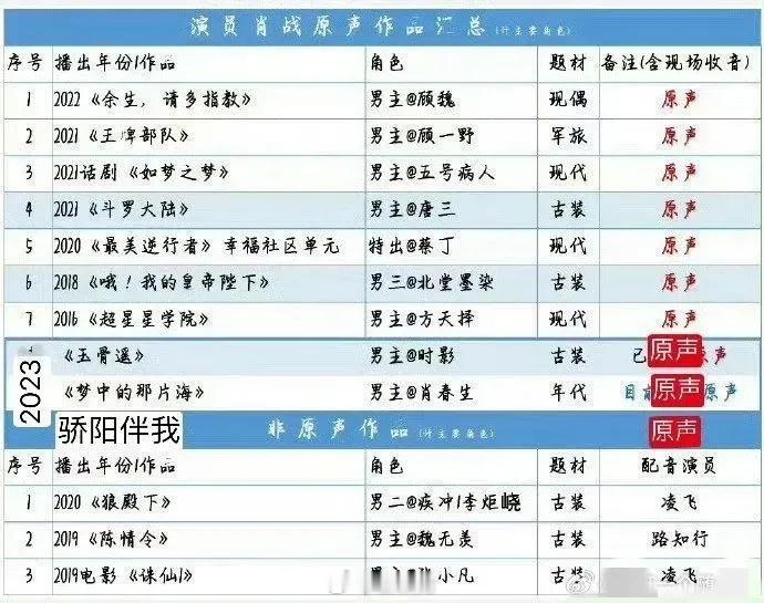 肖战19年大爆之后的影视作品原声率100%！他真的有在努力的做一个好演员。 ​​