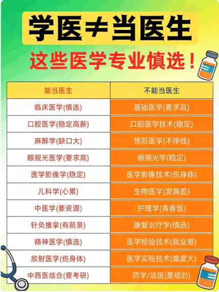 想当医生必看！这些专业慎选，与医师无缘
宝子们，想当医生的看过来！避雷啦，以下这