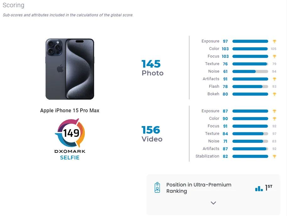 iPhone 15超大杯的前置拍照有那么牛吗？DXOMARK测得其成绩位居第一名