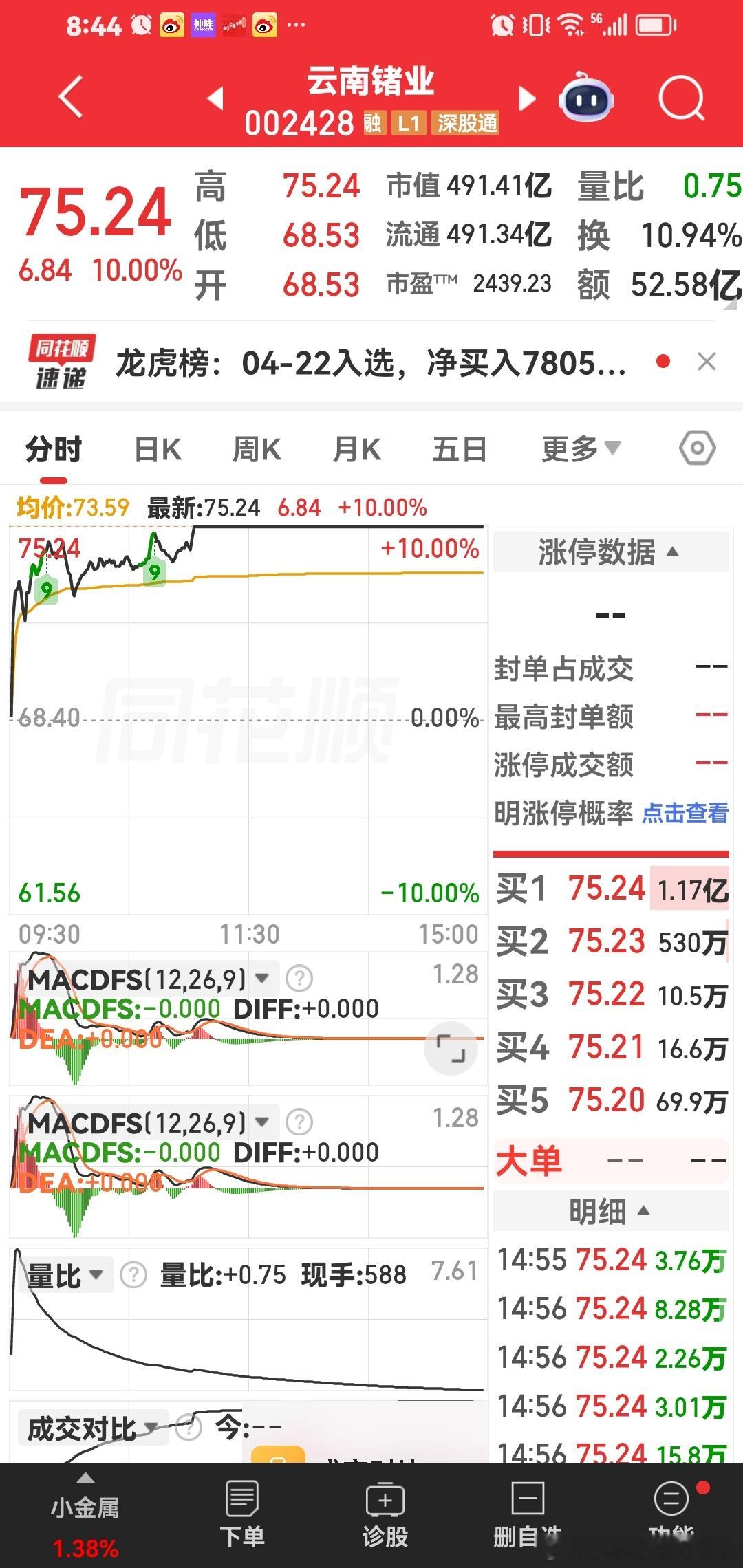 直接给好票：云南褚业，阿强突破100元。强者无敌。它是国内唯一量产6英寸磷化铟的