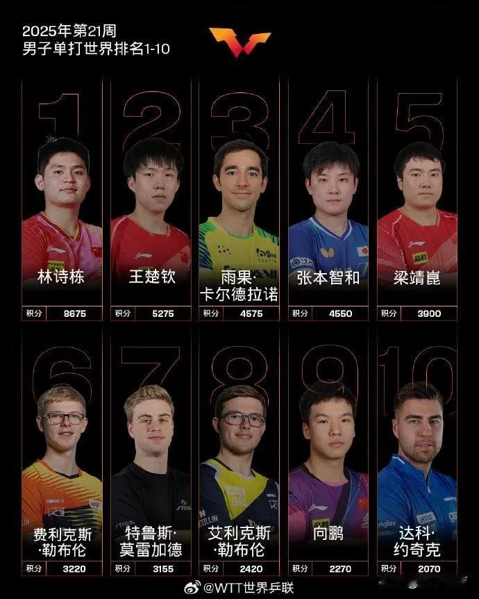 排名世界第1的林诗栋，多哈世乒赛3个项目已全部出局，这让自己的排名多少有点尴尬！