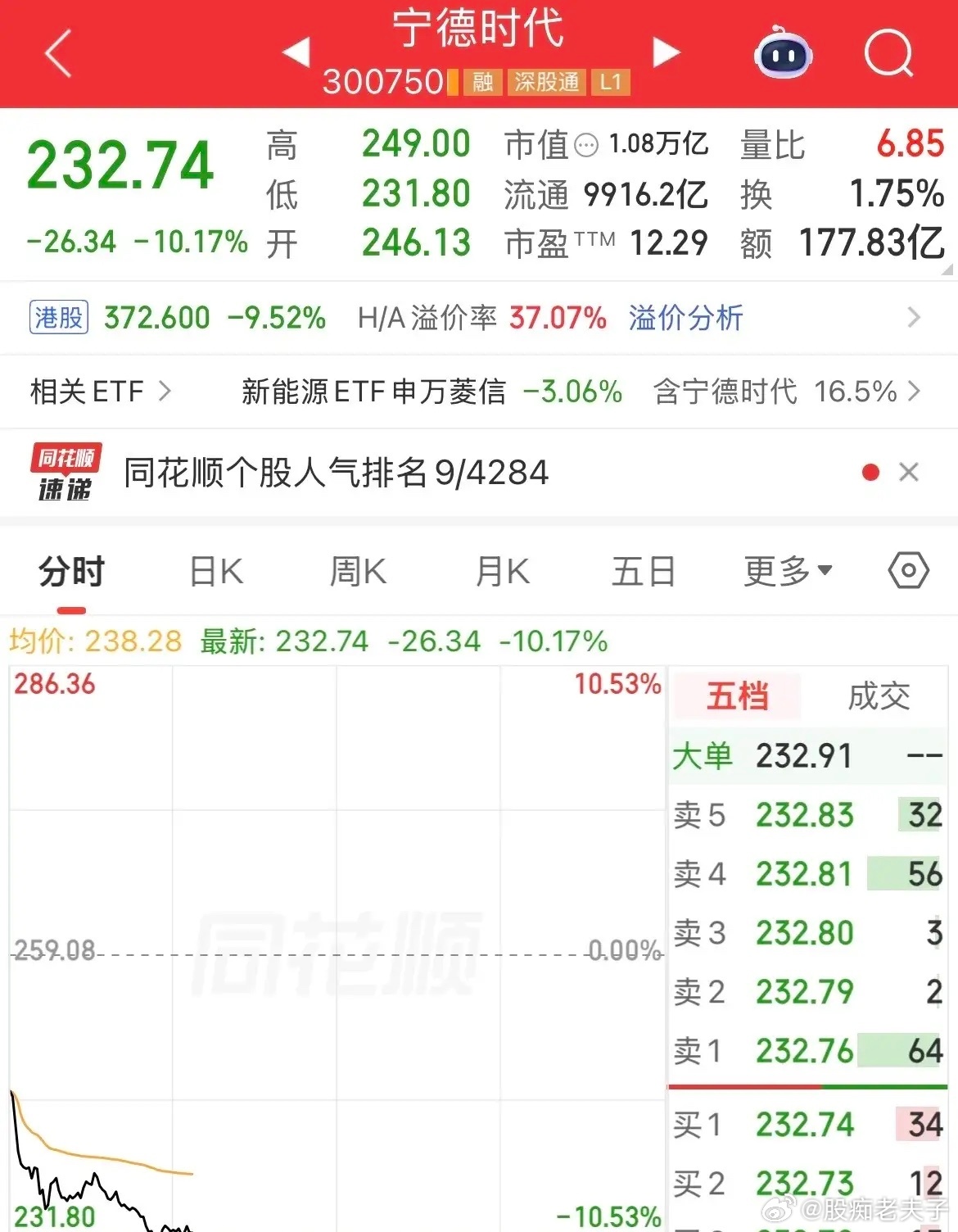 宁王重挫10%，直接带崩了创业板了，通信刚要企稳，宁王又告出事了，直接把大盘都带