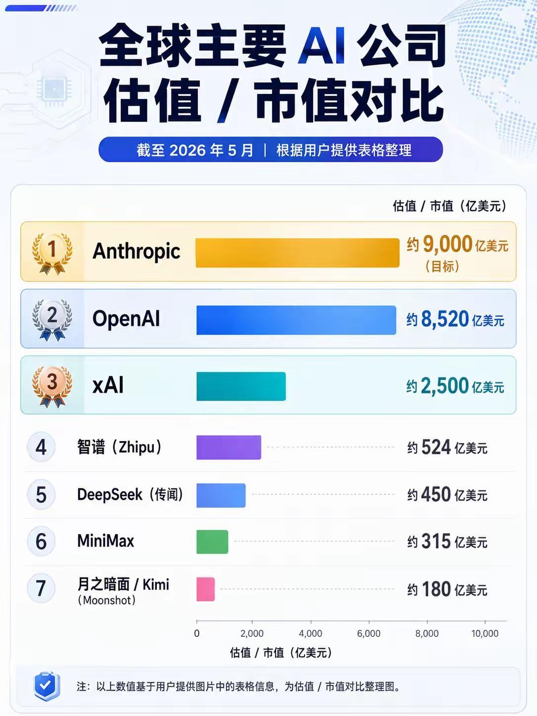 2026年5月全球AI公司估值/市值排名（精简版）
 
海外巨头（断层领先）
 