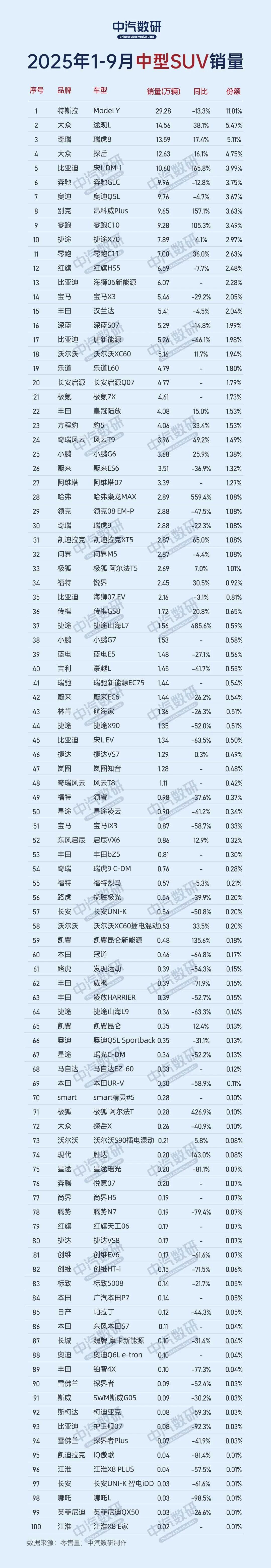 行业，中型SUV销量榜，1-9月份（腾势N7合计1900台，凯迪拉克傲歌合计40
