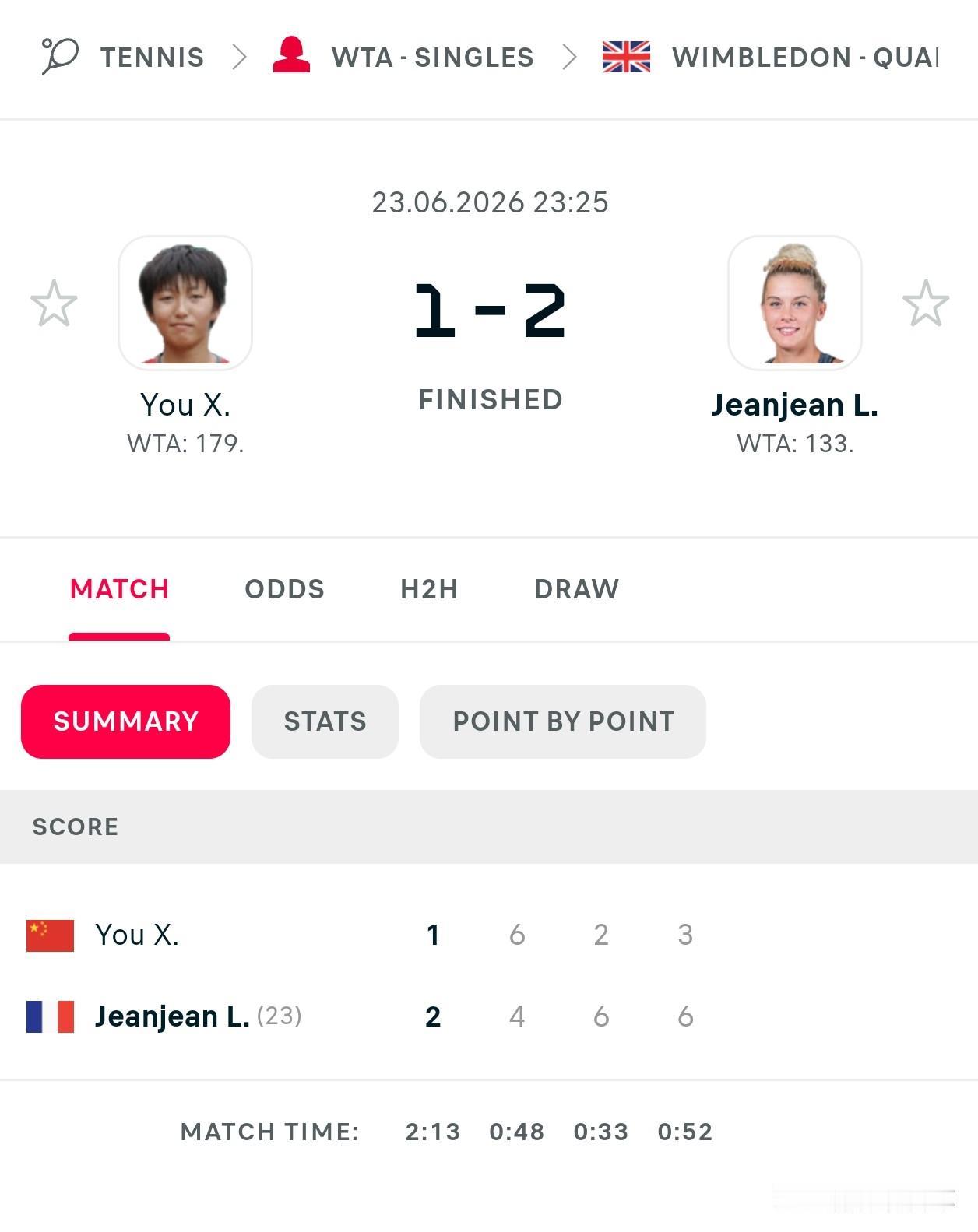 温网资格赛首轮
🇨🇳尤晓迪6-4/2-6/3-6不敌让让🇫🇷
无缘次轮，