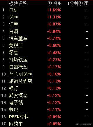 目前权重领涨，题材跷跷板效应明显，预期之内，保持耐心，不追涨，回调才是良机。 