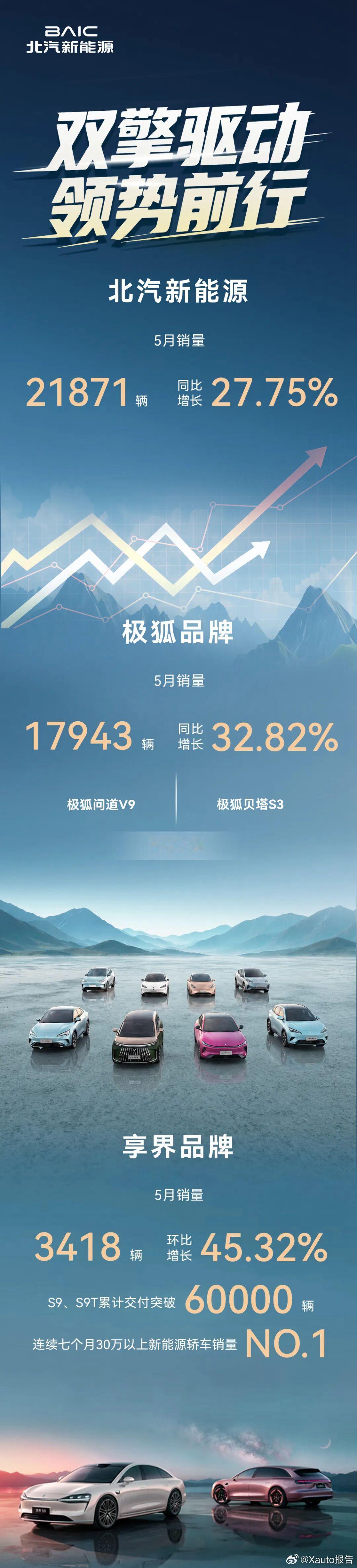 北汽新能源5月销量21871辆，同比增长27.75%。极狐品牌5月销量17943