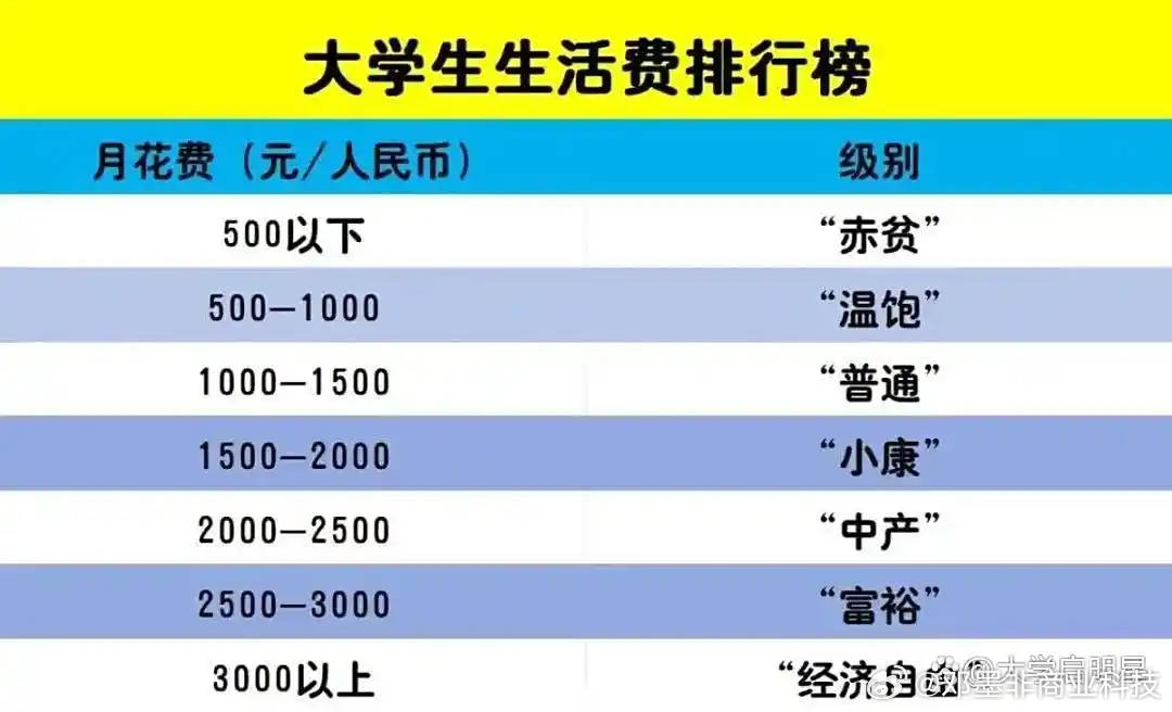 大学生每月生活费多少才算“够”我上大学的时候一个月1000块，现在得多少？ ​​