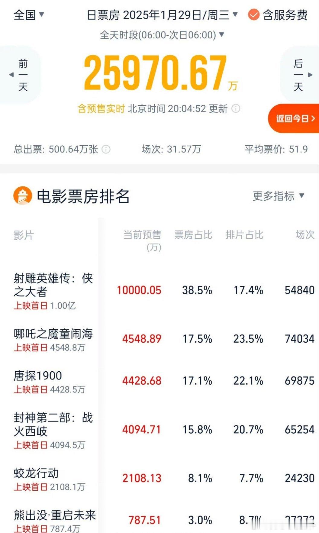 《射雕英雄传侠之大者》大年初一预售票房破亿啦，太厉害了[good][good] 