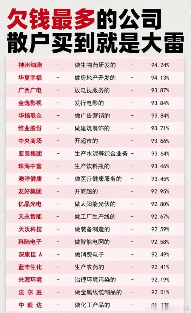 有意思的数据：A股欠钱最多的公司名单？负债率最低的公司名单！据5月23日最新数据