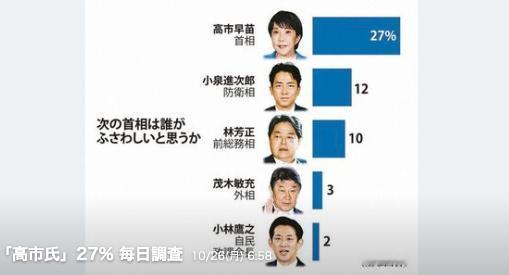 右倾日本社会希望高市早苗连任首相

高市政权自去年10月成立至今已满一年，每日新