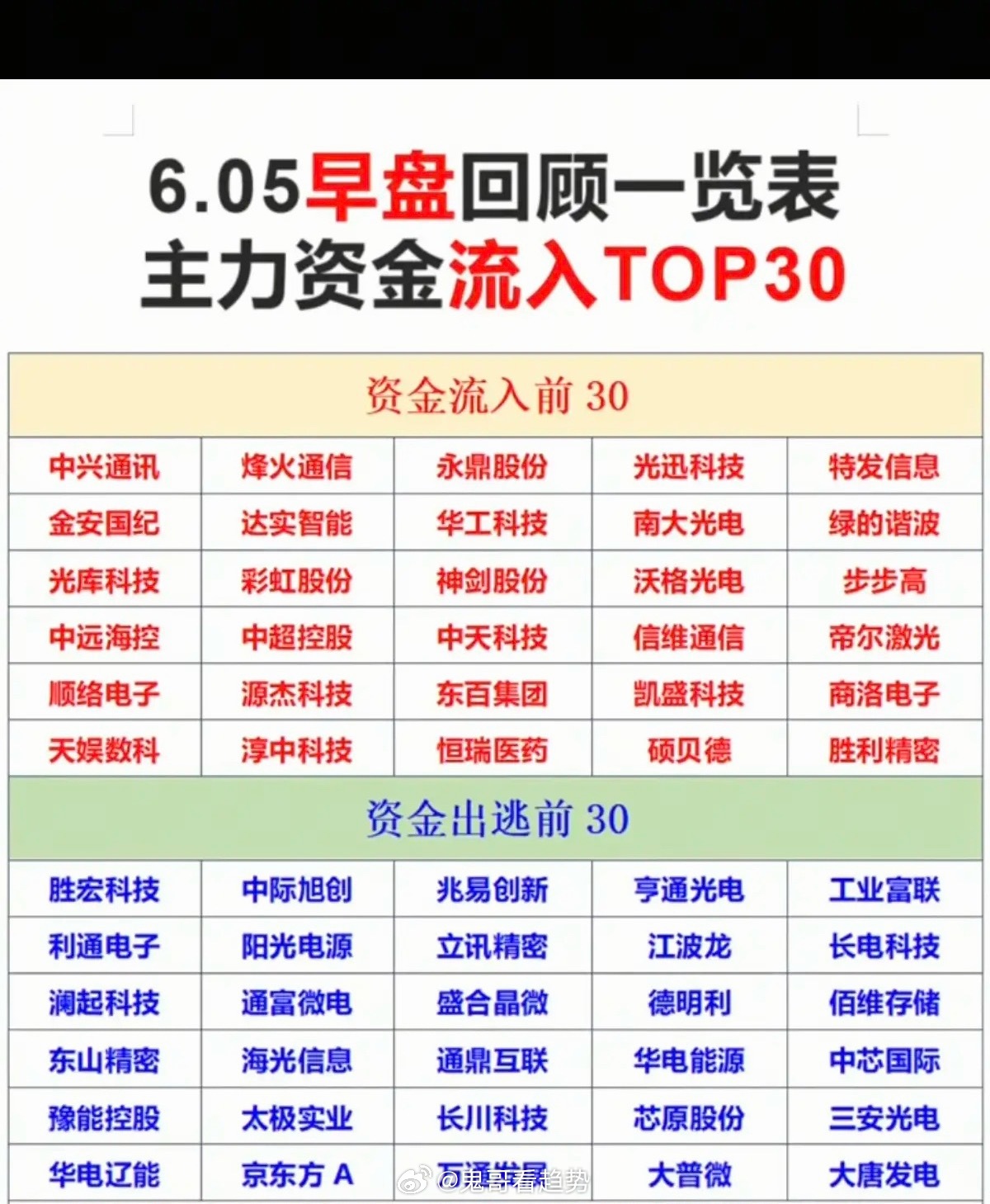 6.5周五  主力大资金  资金流向监测TOP30！资金抢筹：玻璃玻纤、航天装备