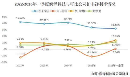 净利暴增180%！润泽科技暗藏大逻辑，重资产跑出高盈利黑马
 
一、核心业绩亮点