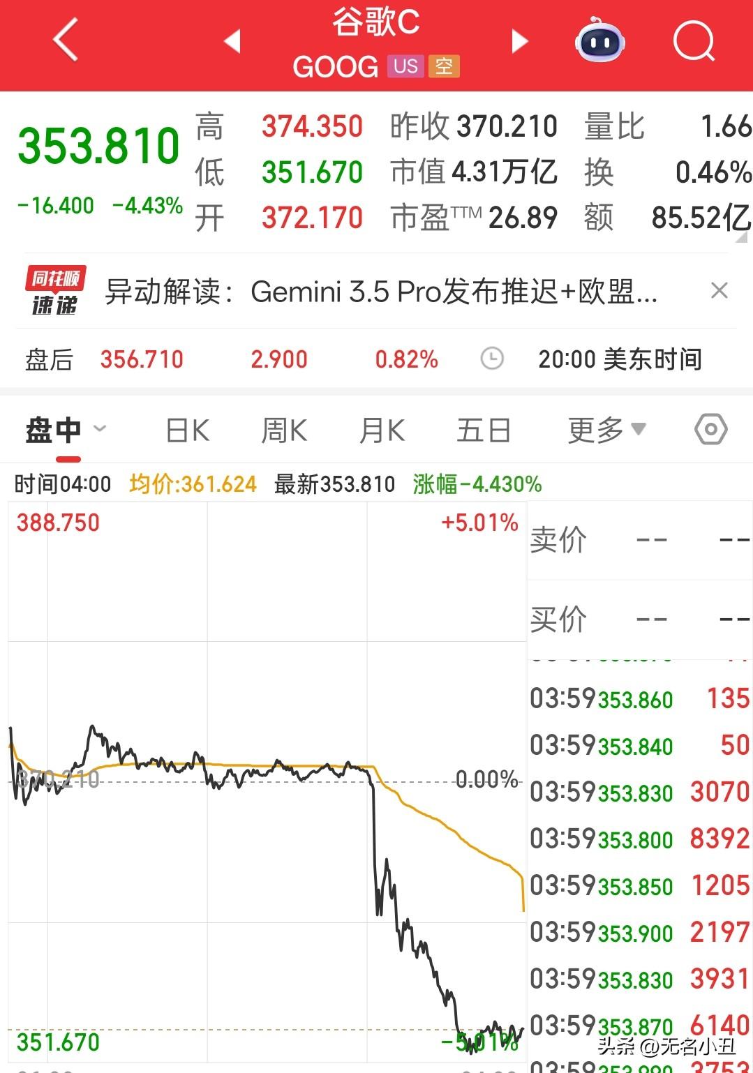 屋漏偏逢连夜雨。
谷歌消息公布后直接下跌4.43%，
引发市场对其AI竞争力的担