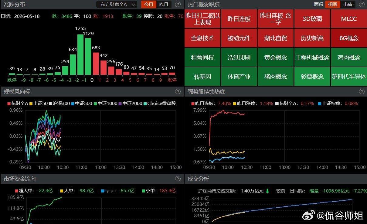 蓝思科技盘中大涨18+，师姐看中的都不差上午低开高走，几大主要指数盘中相继翻红，